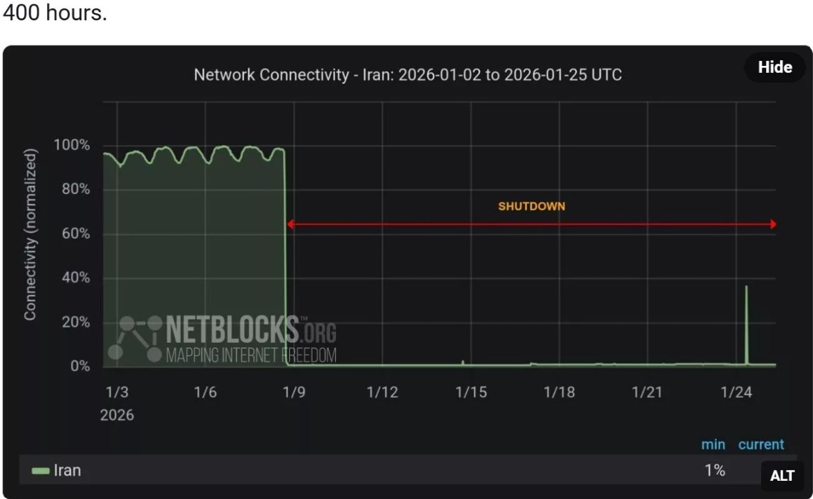 400 ساعت قطع اینترنت جهانی | NetBlocks