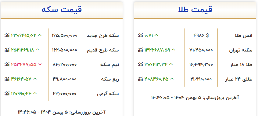 قیمت طلا و سکه | 5 بهمن 1404