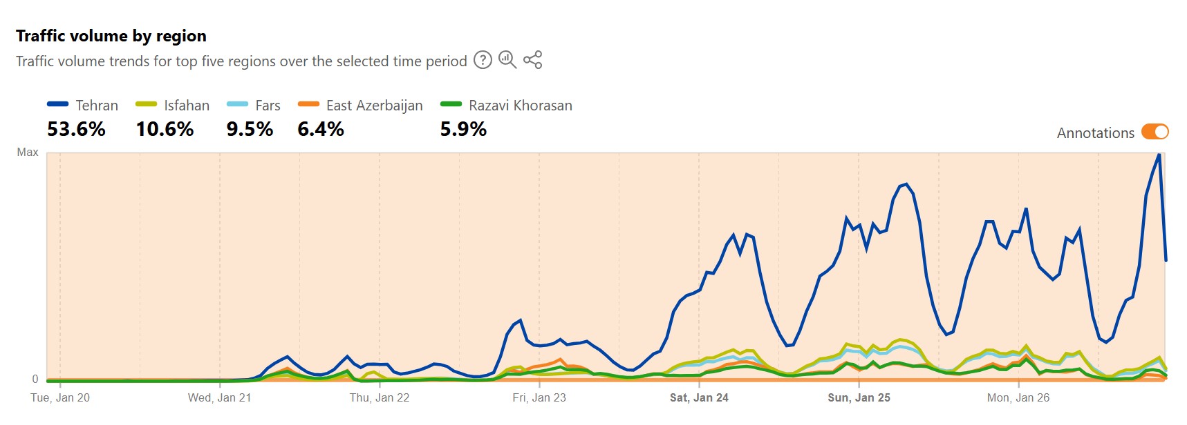 داده های رادار کلادفلر CloudFlare Radar از ترافیک اینترنت ایران | 7 بهمن 1400 - 15:00