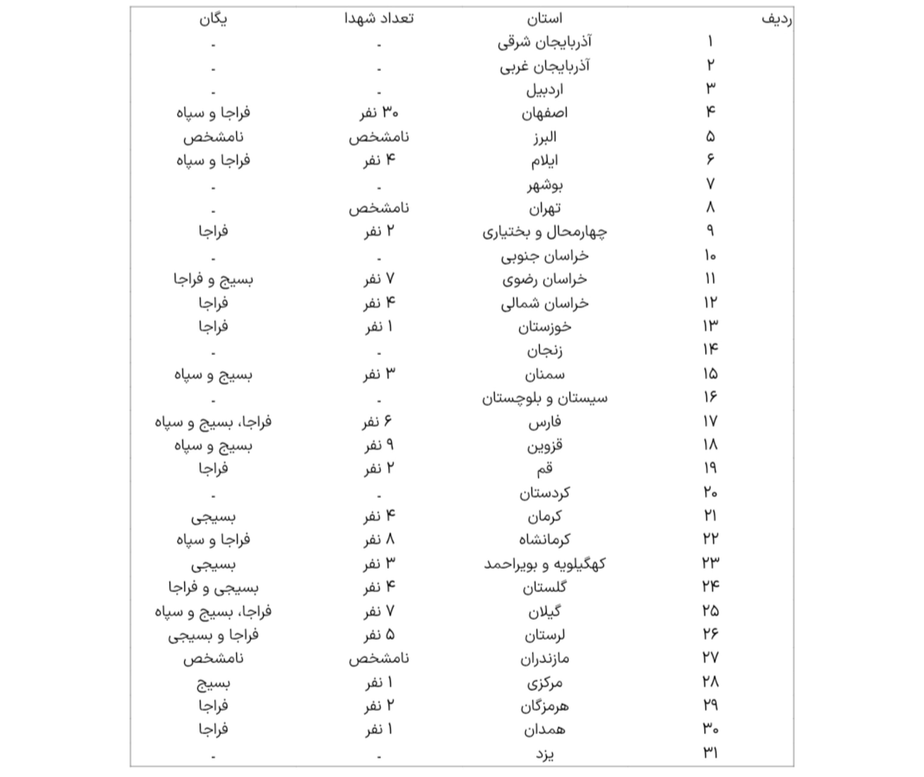 تعداد شهدای حوادث اخیر