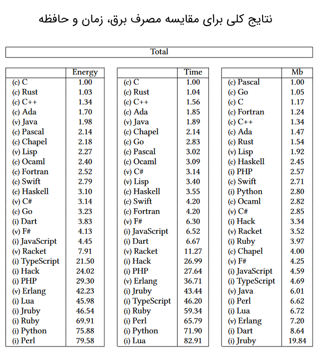 کدام زبان های برنامه نویسی برق کمتری مصرفی می کنند؟