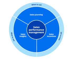 اجزای کلیدی سیستم مدیریت عملکرد فروش